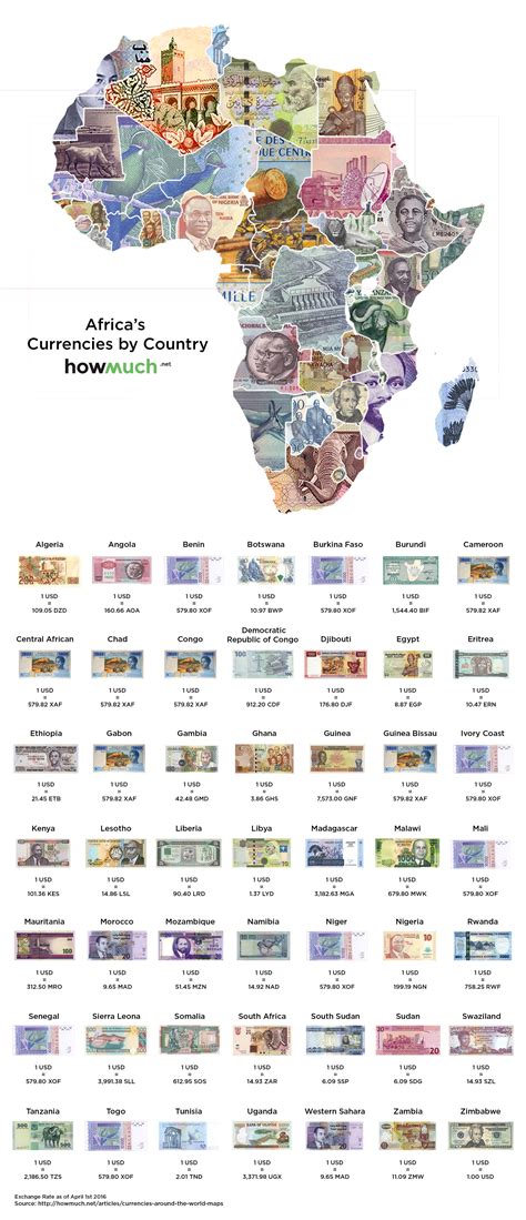 currency chart of all countries.